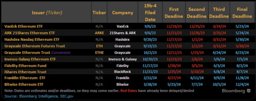 Los ticker de los ETF spot de Ethereum.
