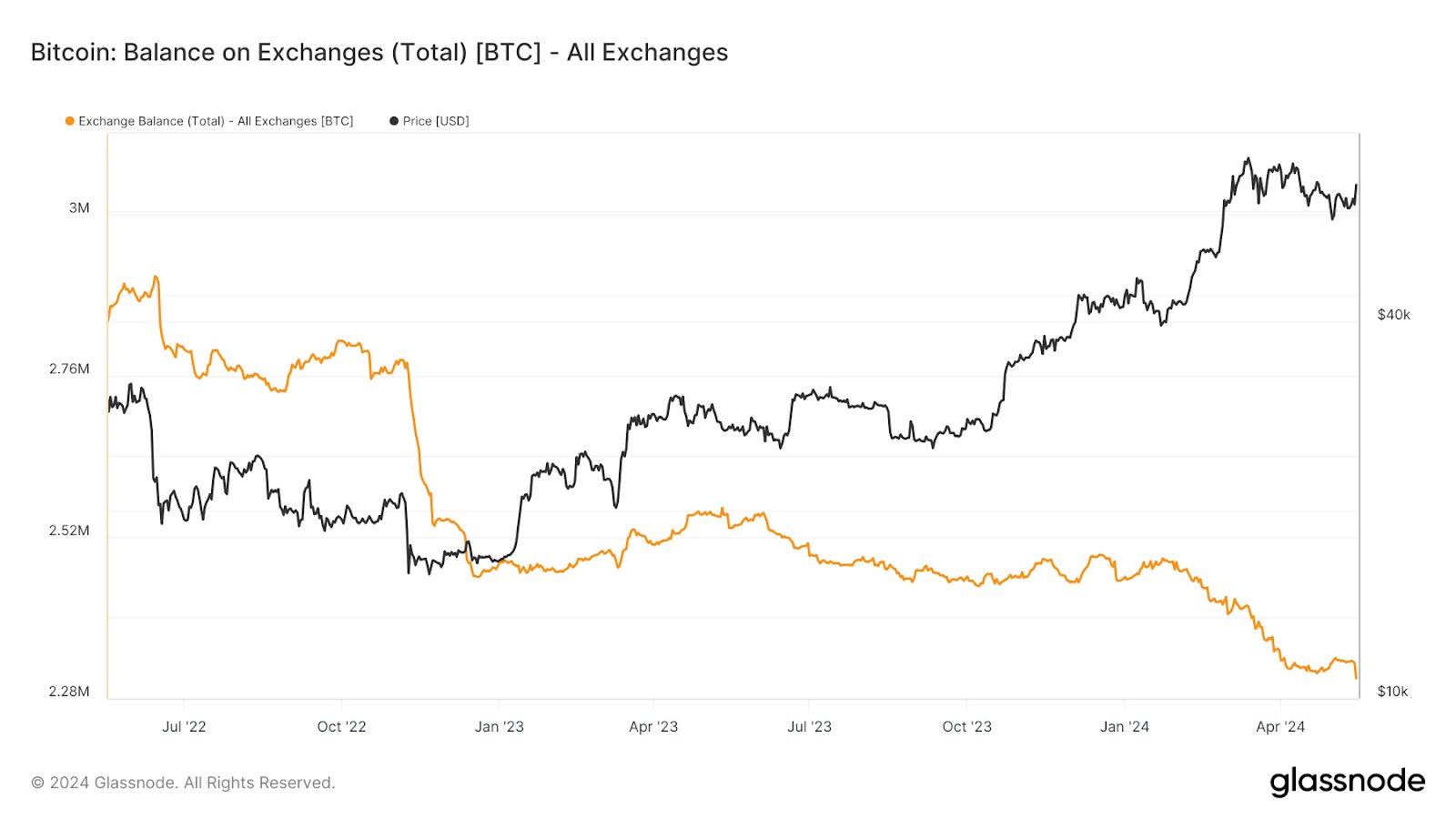 Saldo de Bitcoin en exchanges