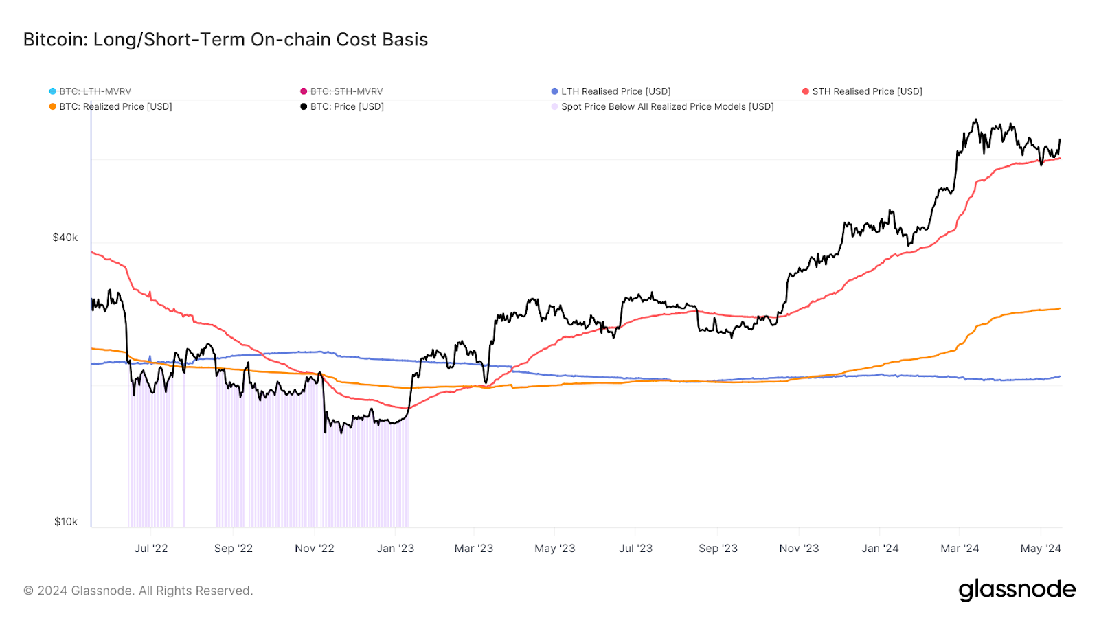 Base de costes on-chain de Bitcoin