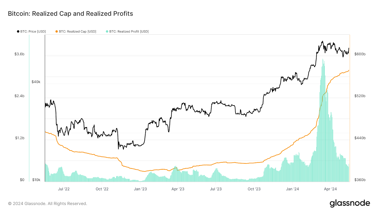 Cap y beneficios realizados de Bitcoin