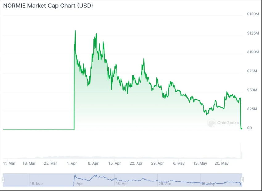 Capitalización de mercado de la memecoin Normie.