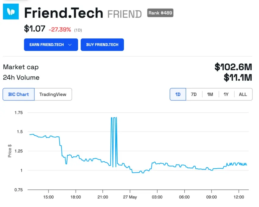 Gráfico de Friend.tech de 1 día.