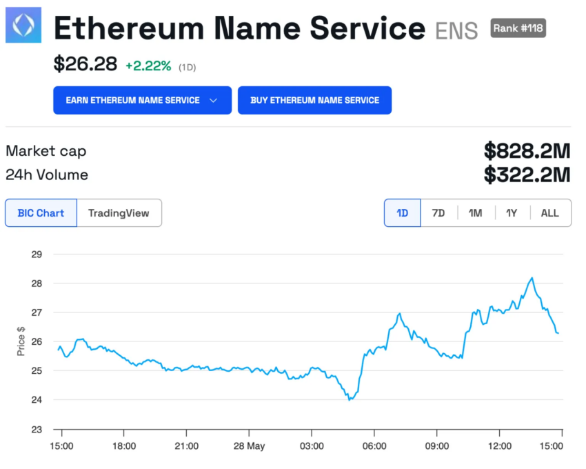 Gráfico de 1 día del servicio de nombres de Ethereum (ENS).
