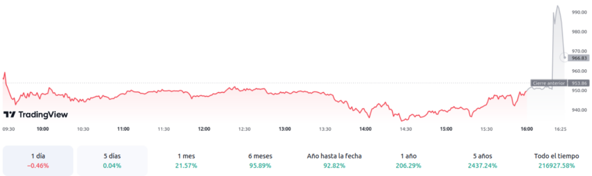 Evolución de los precios de Nvidia (NVDA)