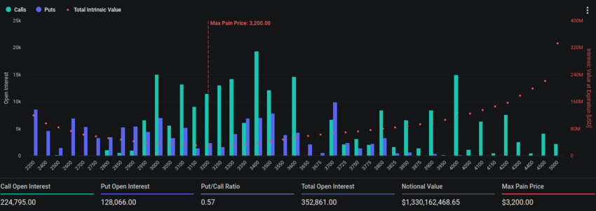 Vencimiento de opciones de Ethereum. Fuente: Deribit