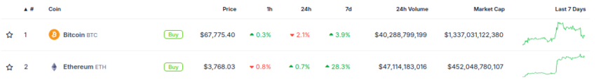 Evolución de los precios de Bitcoin y Ethereum. Fuente: CoinGecko
