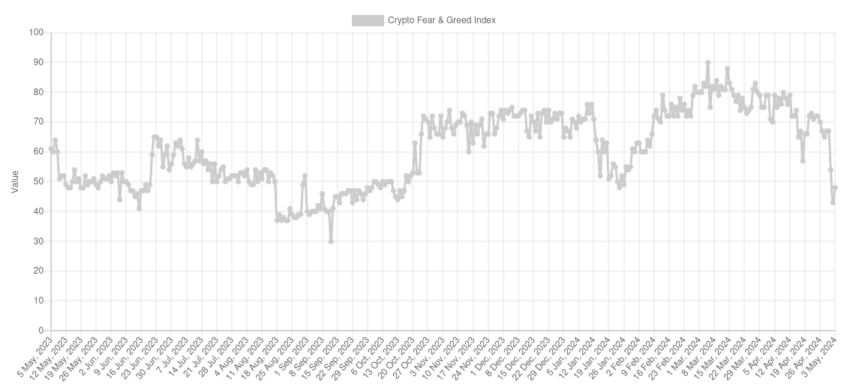 Índice de Miedo y Codicia de Bitcoin - 1 año. Fuente: alternative.me