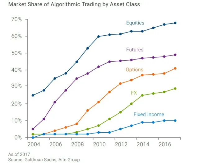 graph ia trading algorithm over time