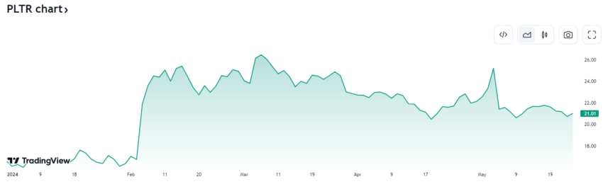 grafica de precio palantir