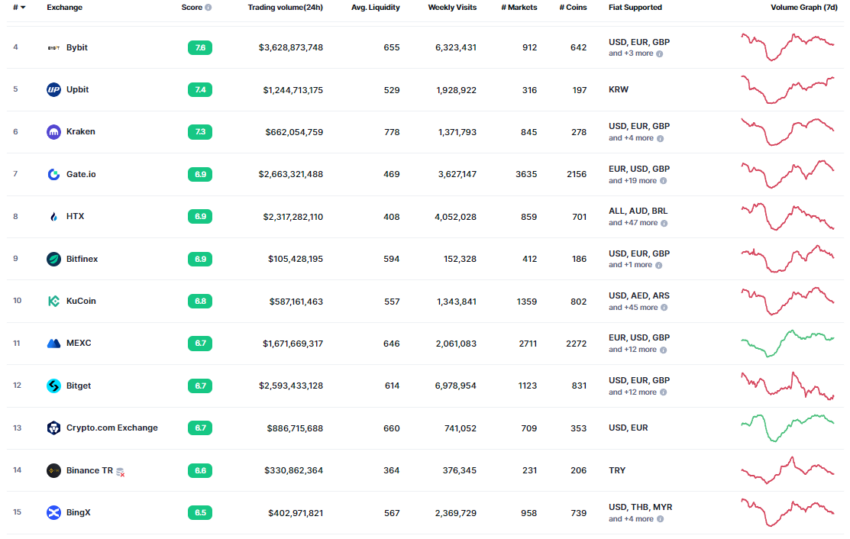 bingx exchange opiniones ranking coinmarketcap