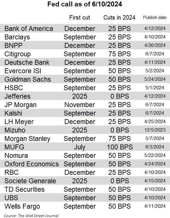 Expectativas de recorte de tipos de interés de la Fed por parte de varias instituciones financieras.