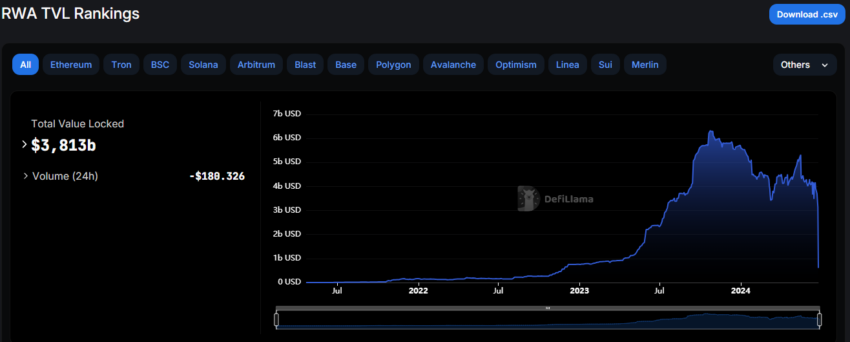 grafica de precio de valor bloqueado en rwa