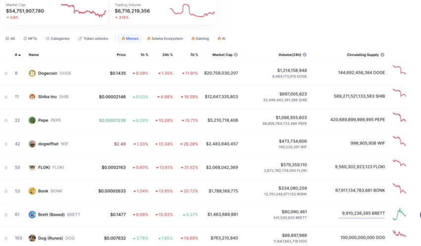 Principales criptomonedas meme por capitalización de mercado.
