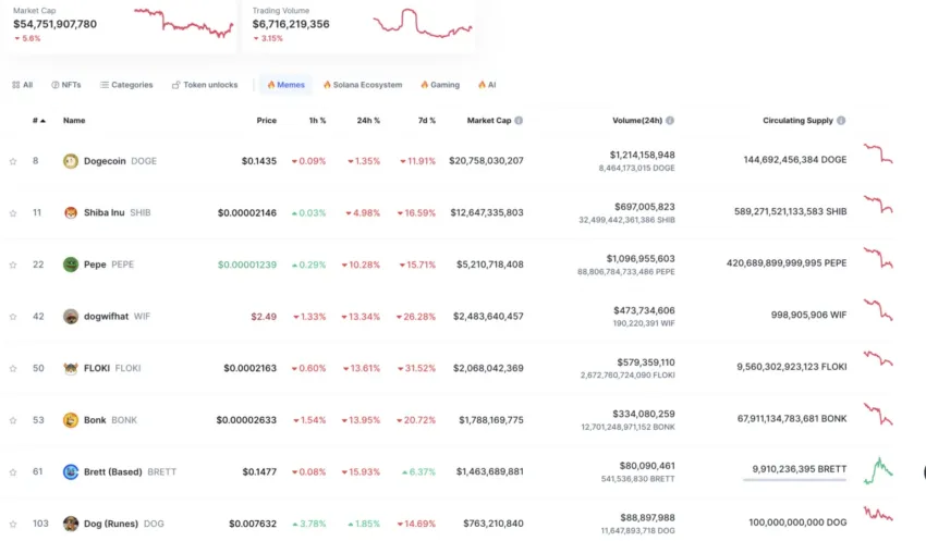 Principales criptomonedas meme por capitalización de mercado.