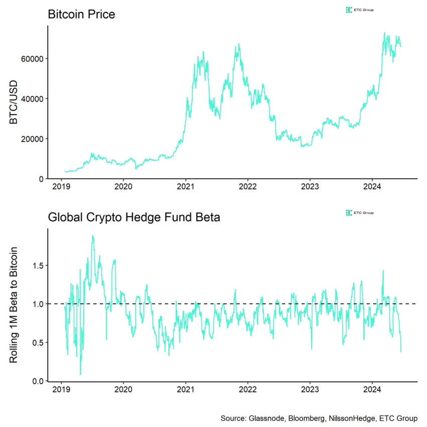 La exposición de los fondos de cobertura cripto redujeron su exposición a BTC a niveles de octubre de 2020.