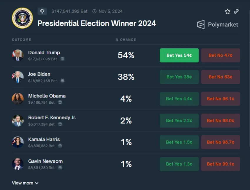 Posibilidades de que los candidatos presidenciales ganen las elecciones de 2024.