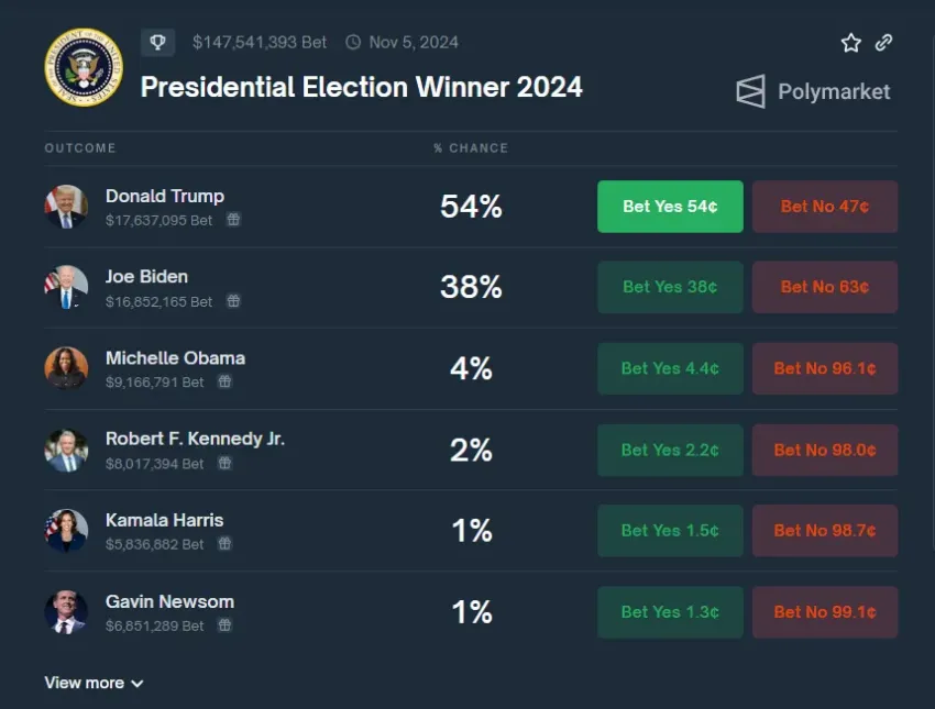 Posibilidades de que los candidatos presidenciales ganen las elecciones de 2024.