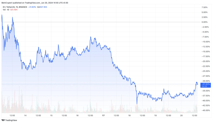 Rendimiento del precio de io.net (IO).