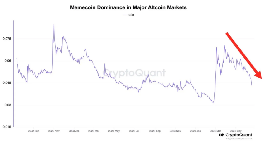 Dominio de las criptomonedas meme en el mercado de altcoin.