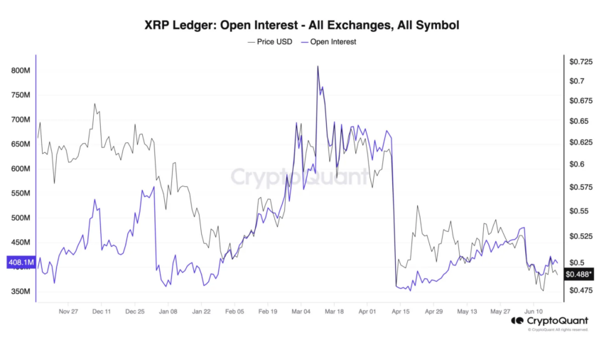 Interés abierto en XRP.