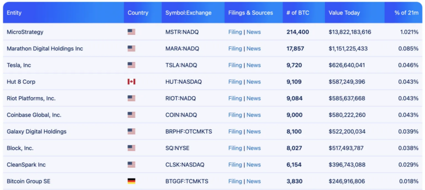Empresas públicas propietarias de BTC.