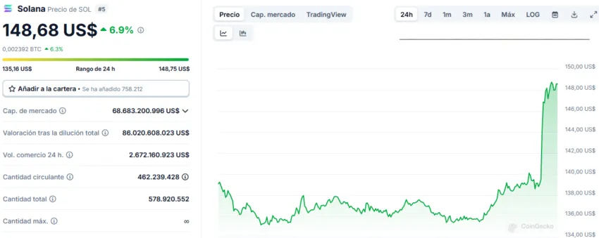 La noticia ha provocado un aumento de casi el 7% en el valor de SOL. Fuente: CoinGecko