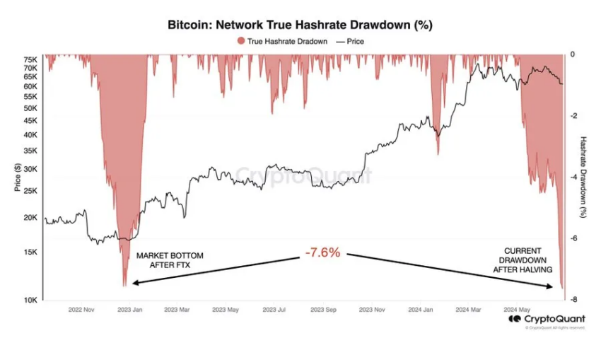 La capitulación de los mineros de Bitcoin.