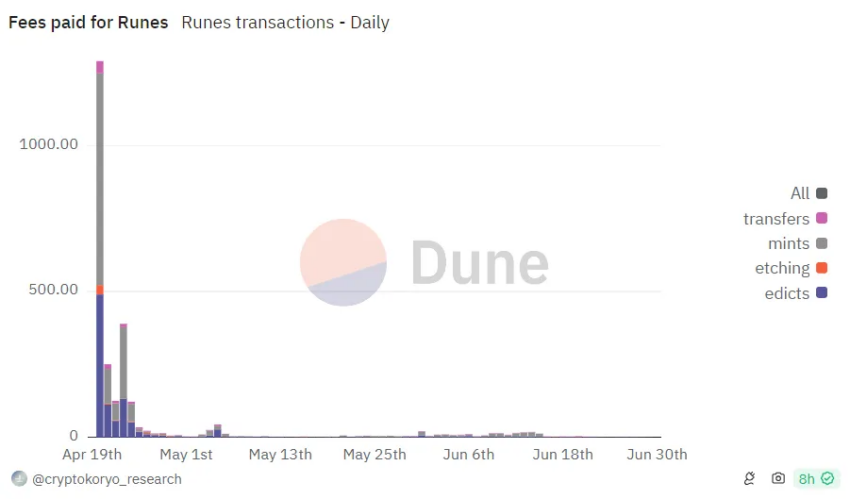 Tarifas de Runes Protocol.