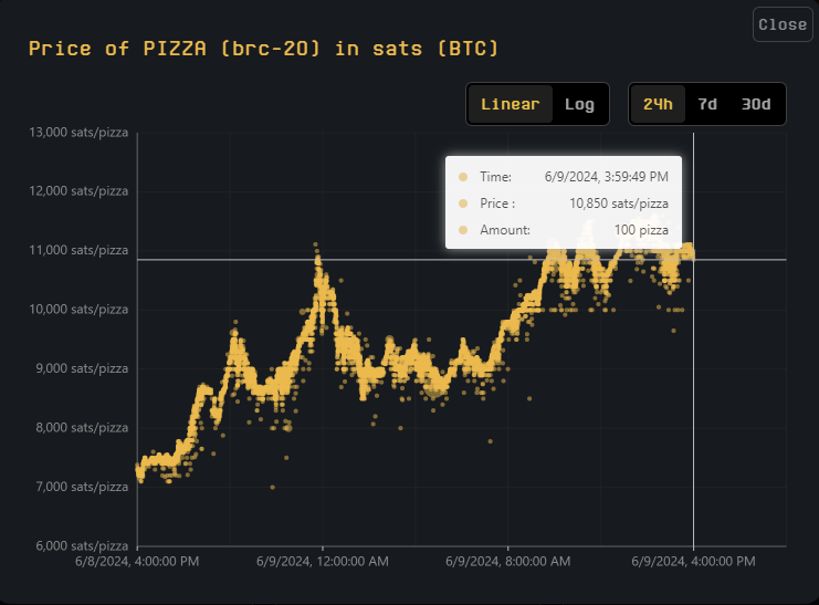 Evolución del precio de PIZZA.
