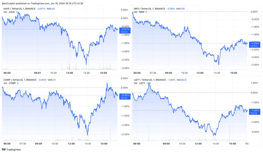 Rendimiento de precios de AAVE, MKR, COMP y LQTY.