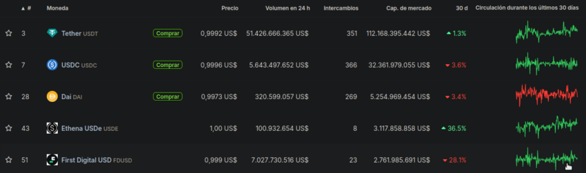 USDT de Tether domina las stablecoins por capitalización de mercado