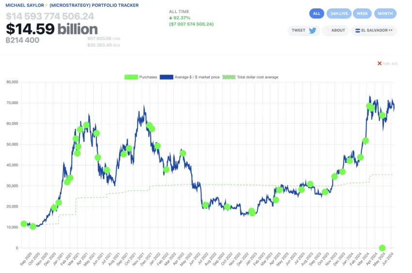 Holdings de Bitcoin de MicroStrategy. Fuente: Saylortracker