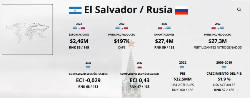 Panorama comercial entre El Salvador y Rusia, según los últimos datos disponibles. Fuente: OEC.