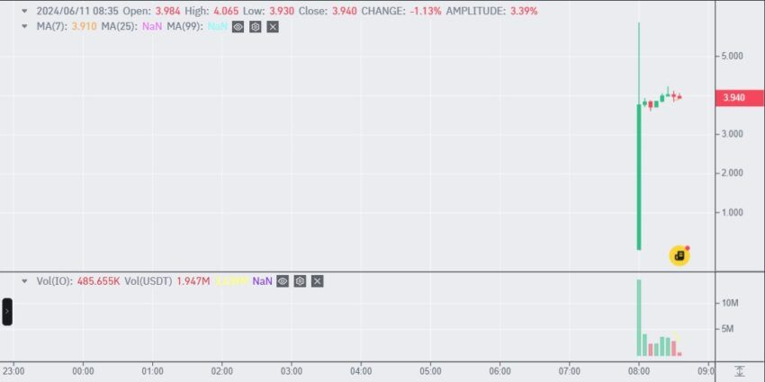 IO explota tras listado en Binance