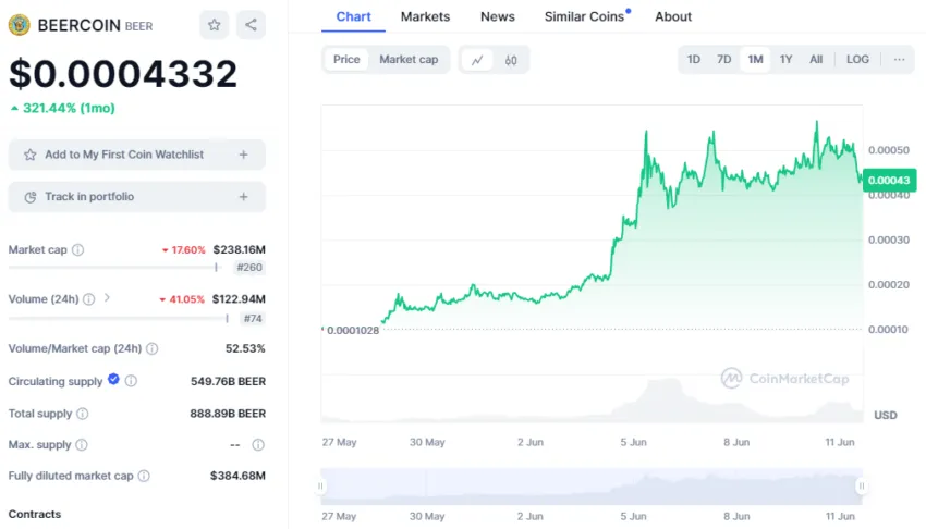 Evolución del precio de BEER – 1 mes. Fuente: CoinMarketCap