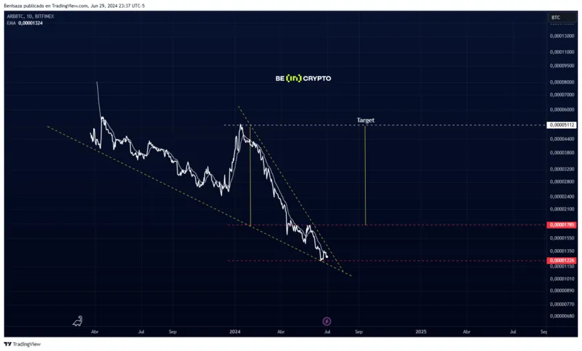 Evolución del precio de Arbitrum (ARB) frente al par Bitcoin (BTC)
