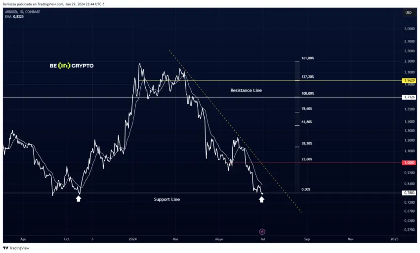 Evolución del precio de Arbitrum (ARB) frente al par Bitcoin (BTC)