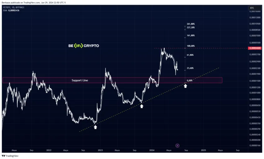 Evolución del precio de Fetch.ai (FET) frente al par Bitcoin (BTC)