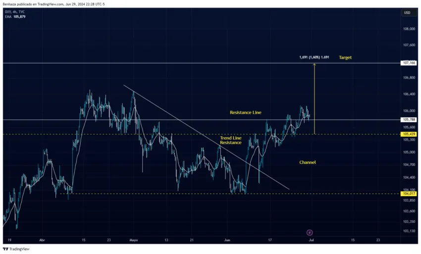 Evolución del DXY