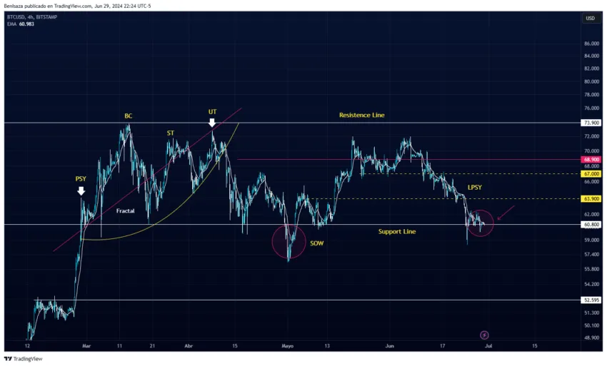 Evolución del precio de Bitcoin (BTC)