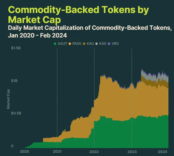 commodities tokenizados según coingecko