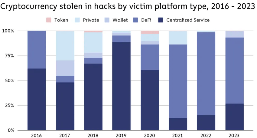 grafica robos hackeo de criptomonedas chainalysis