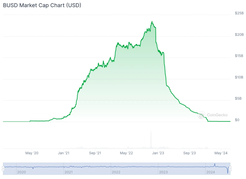 Capitalización de mercado de BUSD.