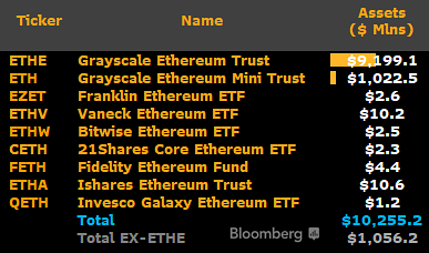 Activos bajo gestión del ETF de Ethereum