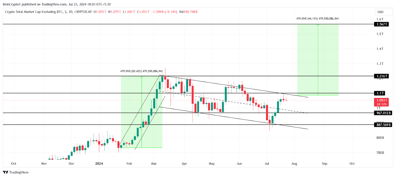 Capitalización total de mercado cripto excluyendo BTC
ETF Ethereum