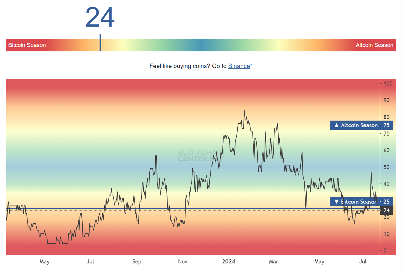 Altseason Index