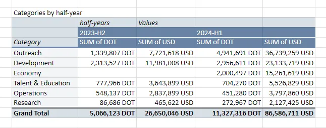 Gastos del primer semestre del ecosistema DOT.