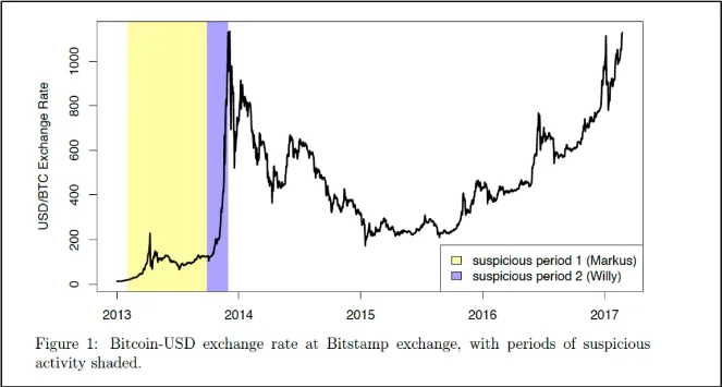 Prueba de una supuesta actividad comercial sospechosa en Bitstamp.