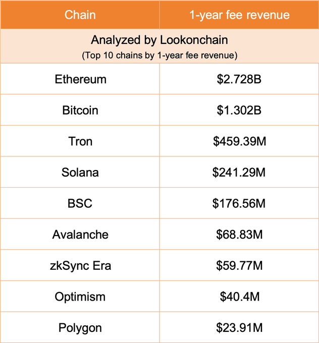 Top 10 blockchains por ingresos por tarifas de 1 año
Ethereum