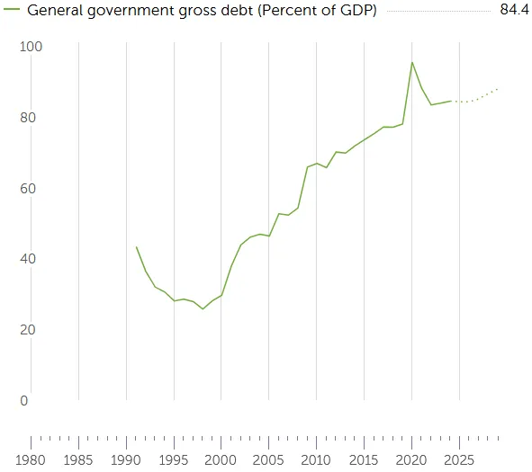 Deuda bruta del gobierno general (Porcentaje del PIB). Fuente: Fondo Monetario Internacional (FMI).